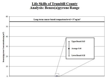 Graph of benzo(a)pyrene range for Life Skills