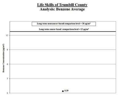 Graph of benzene range for Life Skills