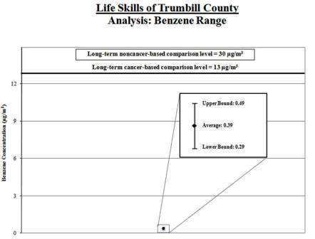 Graph of benzene range for Life Skills