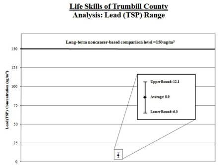 Lead range for Life Skills
