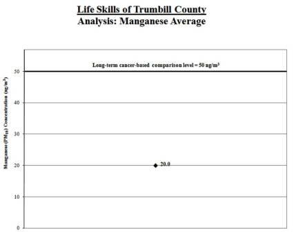 Average Manganese Level for Life Skills