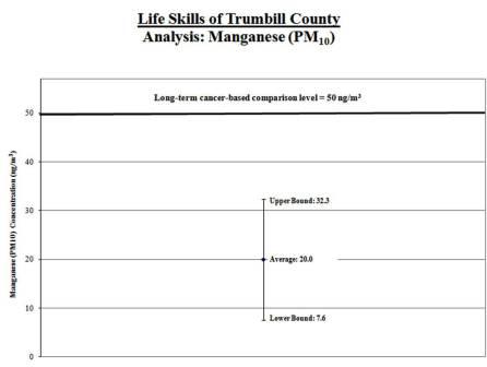 Graph of manganese range for Life Skills