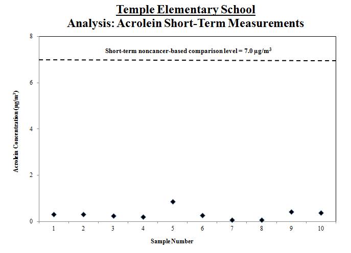 graph of acrolein measurements