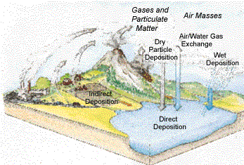 atmospheric deposition diagram