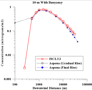 Figure 2. Comparison of concentration estimated by ASPEN and ISCLT3 for a 10-m point source, with plume rise.