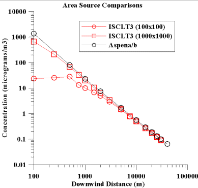 Figure 3. Comparison of concentration estimated by ASPEN and ISCLT3 for area sources with release heights of 1 m.