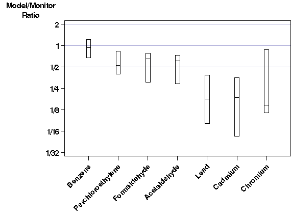 Figure 4. Ratio box plot showing distribution of model/monitor ratios for each pollutant.
