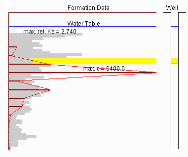 Schematic showing borehole concentration average effects