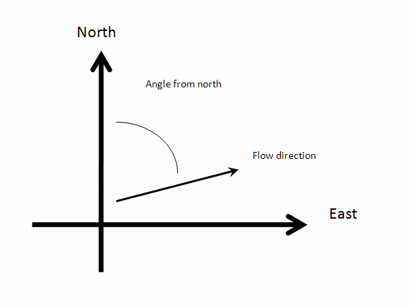 Illustration of model results showing relationship between coordinate directions and model outputs:  angle and direction of flow