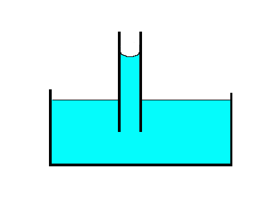 Schematic showing the rise of a wetting fluid in a capillary tube.