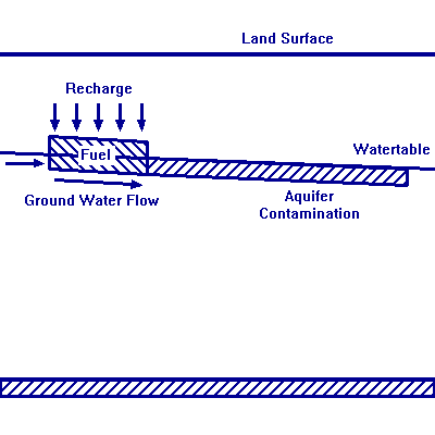 Fuel Source Model Conceptualization