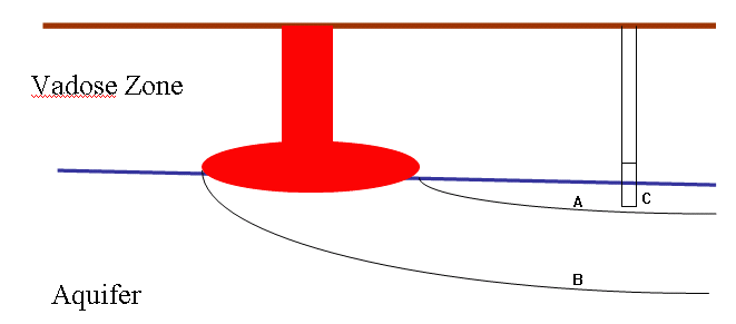 Conceptual model of release with plume diving.