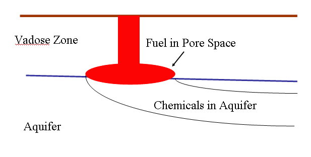 Conceptualization of a fuel release showing fuel in the pore space, oil floating on the water table, and chemicals dissolving into the ground water.