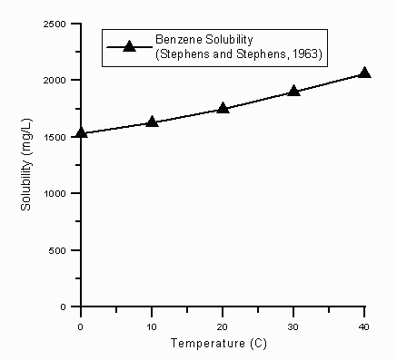 Graph of benzene solubility versus temperature showing modest increase in solubility with increasing temperature.