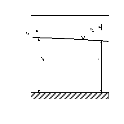 Illustration of curvature of water table.