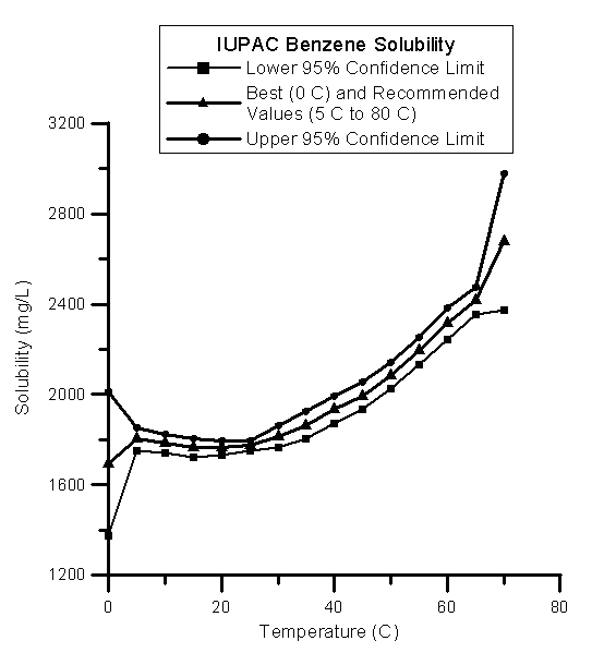 IUPAC data on benzene solubility showing the lower 95% confidence limit, recommended value, and upper 95% confidence limit.