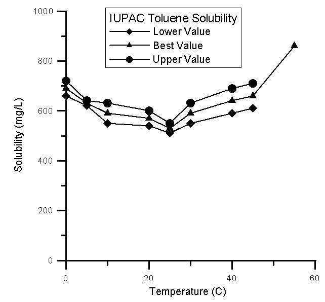 IUPAC data on toluene solubility showing the lower value, best value, and upper value.