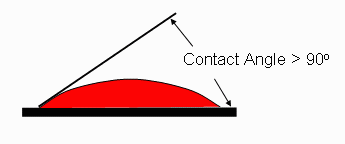 Schematic of wetting fluid spreading across a flat plate, showing the contact angle