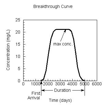 Graphic that illustrates the first arrival time, maximum concentration and duration above threshold