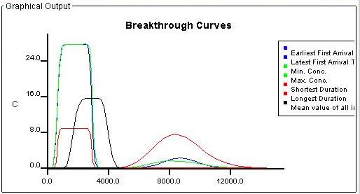 Graphic that illustrates breakthrough curves for all three outputs and the mean parameter values