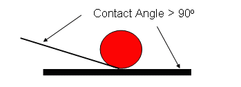 Schematic of non-wetting fluid beading up on a flat plate, showing the contact angle