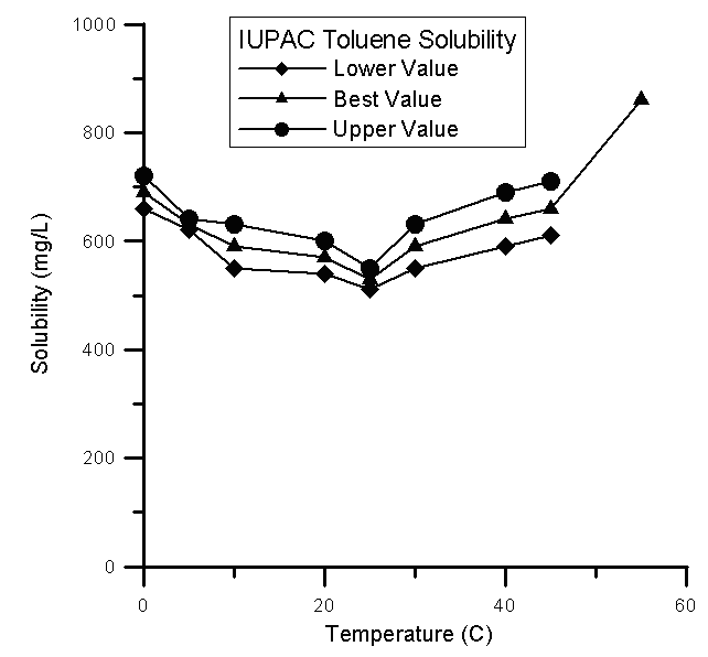 IUPAC data on toluene solubility showing the lower value, best value, and upper value. IUPAC data on toluene solubility showing the lower value, best value, and upper value.