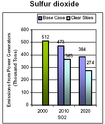 Emissions: Current (2000) and Existing Clean Air Act Regulations (base case*) vs. Clear Skies in Alabama in 2010 and 2020 -Sulfur dioxide