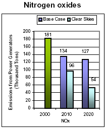 Emissions: Current (2000) and Existing Clean Air Act Regulations (base case*) vs. Clear Skies in Alabama in 2010 and 2020 - Nitrogen oxides