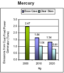 Emissions: Current (2000) and Existing Clean Air Act Regulations (base case*) vs. Clear Skies in Alabama in 2010 and 2020 - Mercury