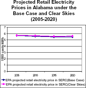 Projected Retail Electricity Prices in Alabama under the Base Case and Clear Skies (2005-2020)