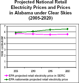 Projected National Retail Electricity Prices and Prices in Alabama under Clear Skies (2005-2020)