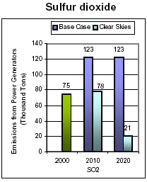Emissions: Current (2000) and Existing Clean Air Act Regulations (base case*) vs. Clear Skies in Arkansas in 2010 and 2020 -- Sulfur dioxide
