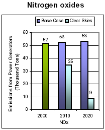 Emissions: Current (2000) and Existing Clean Air Act Regulations (base case*) vs. Clear Skies in Arkansas in 2010 and 2020 -- Nitrogen oxides