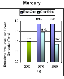 Emissions: Current (2000) and Existing Clean Air Act Regulations (base case*) vs. Clear Skies in Arkansas in 2010 and 2020 -- Mercury