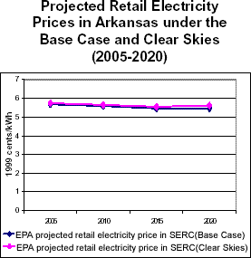 Projected Retail Electricity Prices in Arkansas under the Base Case and Clear Skies (2005-2020)