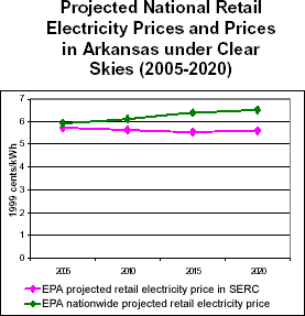 Projected National Retail Electricity Prices and Prices in Arkansas under Clear Skies (2005-2020)