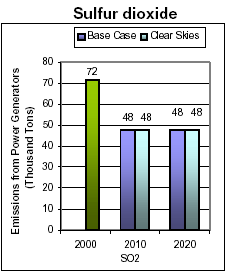 Emissions: Current (2000) and Existing Clean Air Act Regulations (base case*) vs. Clear Skies in Arizona in 2010 and 2020 -- Sulfur dioxide