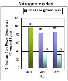 Emissions: Current (2000) and Existing Clean Air Act Regulations (base case*) vs. Clear Skies in Arizona in 2010 and 2020 -- Nitrogen oxides