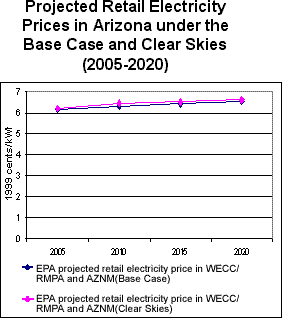 Projected Retail Electricity Prices in Arizona under the Base Case and Clear Skies (2005-2020)