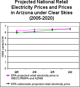 Projected National Retail Electricity Prices and Prices in Arizona under Clear Skies (2005-2020)
