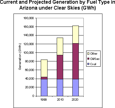 Current and Projected Generation by Fuel Type in Arizona under Clear Skies (GWh)