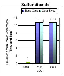 Emissions: Existing Clean Air Act Regulations (base case*) vs. Clear Skies in California in 2010 and 2020 - Sulfur dioxide