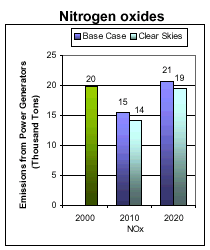 Emissions: Existing Clean Air Act Regulations (base case*) vs. Clear Skies in California in 2010 and 2020 -  Nitrogen dioxides.