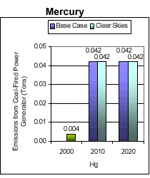 Emissions: Existing Clean Air Act Regulations (base case*) vs. Clear Skies in California in 2010 and 2020 - Mercury.