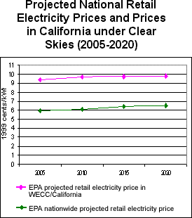 Projected National Retail Electricity Prices and Prices in California under Clear Skies (2005-2020)