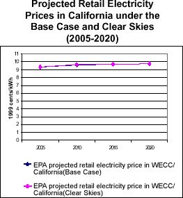 Projected Retail Electricity Prices in California under Base Case and Clear Skies (2005-2020)