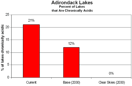 Bar chart projecting percentage of Adirondack Lakes that are acidic, current at 21 percent, base (2030) at 12 percent, with Clear Skies in 2030 at zero percent.