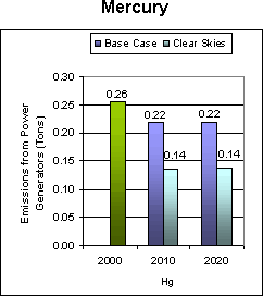 Emissions: Current (2000) and Existing Clean Air Act Regulations (base case*) vs. Clear Skies in Colorado in 2010 and 2020-- Mercury