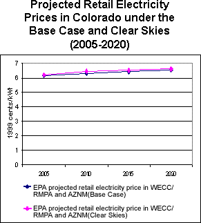 Projected Retail Electricity Prices in Colorado under the Base Case and Clear Skies (2005-2020)