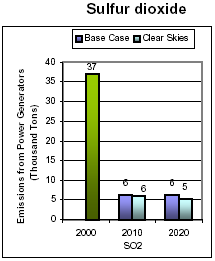 Emissions: Current (2000) and Existing Clean Air Act Regulations (base case*) vs. Clear Skies in Connecticut in 2010 and 2020 -- Sulfur dioxide
